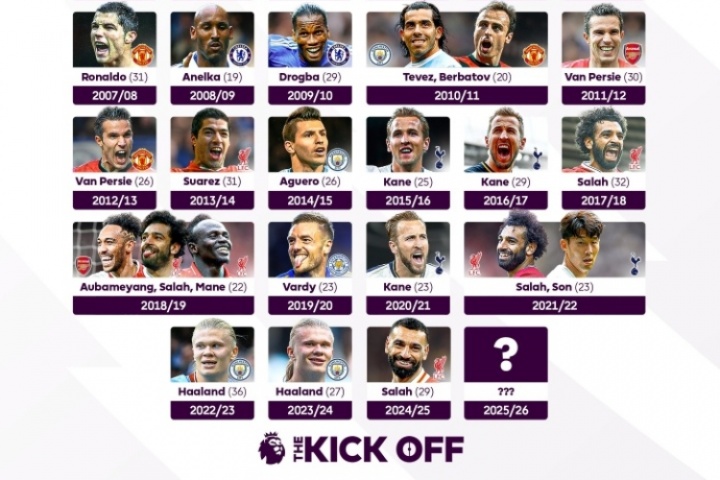 PG模拟器官方下载-英超官推晒历年英超金靴得主：萨拉赫本赛季能否卫冕金靴？